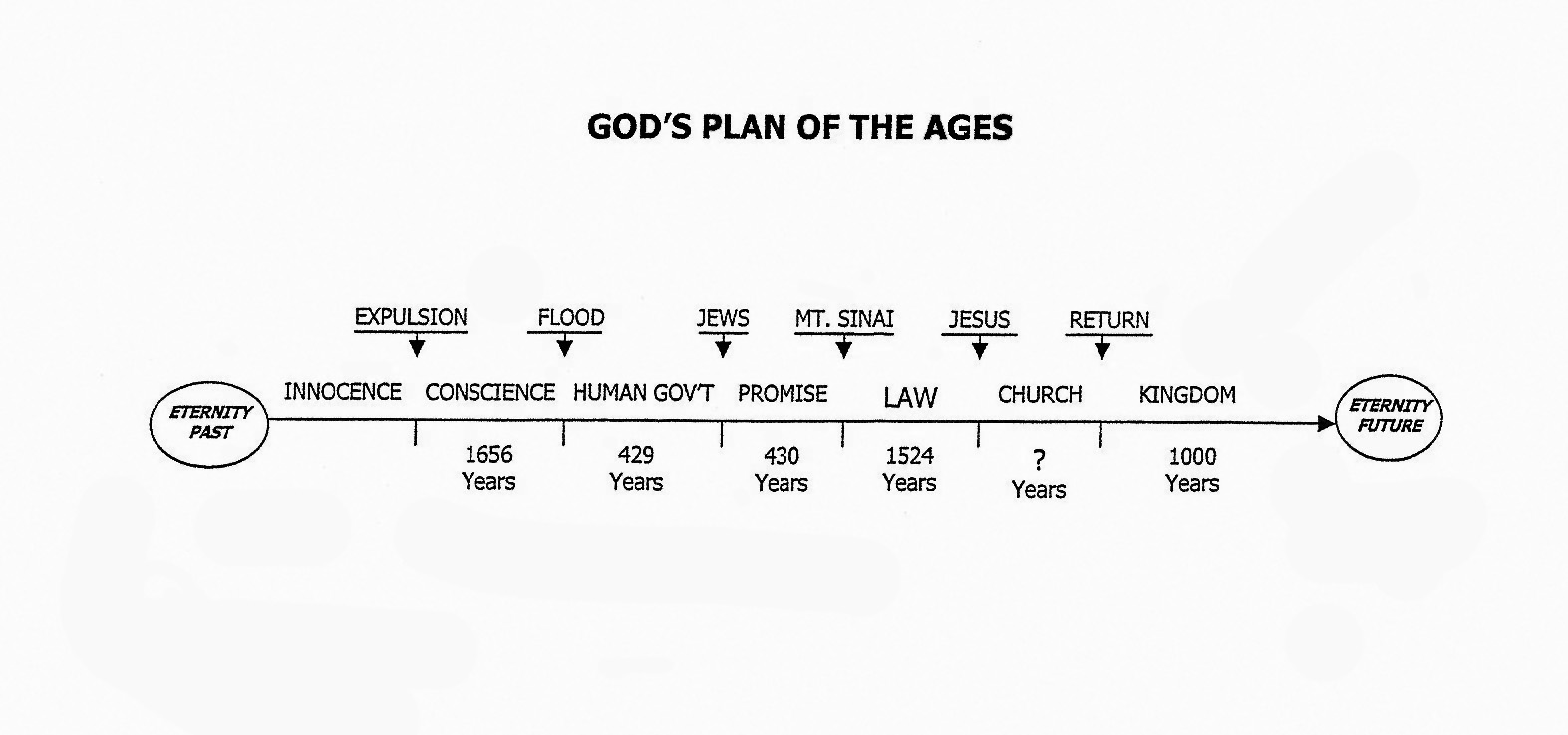 Plan Of The Ages Chart